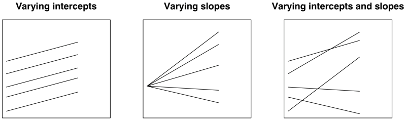 An image of the differences between varying intercepts, varying slopes, and varying intercepts and slopes. The varying intercepts illustration is five parallel lines that have the same gradient (slopes) but different starting points (intercepts), while the varying slopes lines all start from the same point but the lines all have different gradients. Finally, the varying intercepts and slopes have different starting points and gradients.
