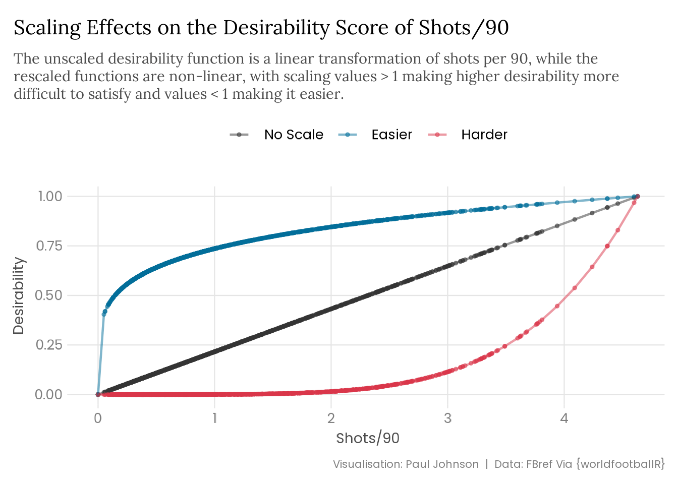 A line plot illustrating the effects of scaling features on desirability functions, using shots per 90 as the example. The plot demonstrates that values greater than 1 make it harder for desirability functions to reach maximal desirability, illustrated using a scaling feature of 5, where lower values are given much lower desirability scores and as values increase desirability increases exponentially. It also demonstrates that values lower than 1 make it easier for desirability functions to reach maximal desirability, illustrated using a scaling feature of 0.2, where lower values are given much higher desirability scores but as values increase desirability does not increase significantly. 