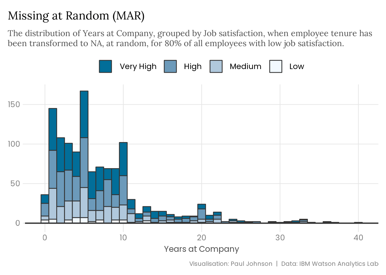 A histogram visualising the distribution of the total years that employees have worked at their company, conditional on their job satisfaction, with MAR data. The shape of the distribution is similar to the original data distribution, but the share of employees with low job satisfaction is significantly lower across the whole distribution. 