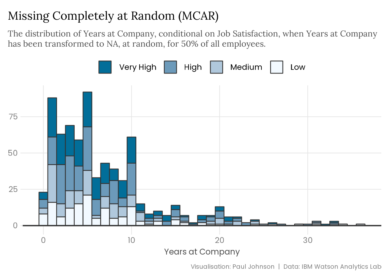 A histogram visualising the distribution of the total years that employees have worked at their company, conditional on their job satisfaction, with MCAR data. The shape of the distribution is similar to the original data distribution. 