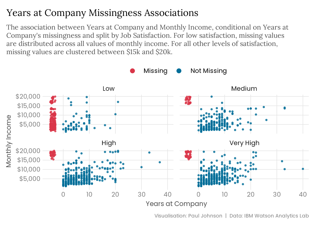 A grid of four scatter plots showing the association between years at company and monthly income, conditional on whether years at company is missing or not and split by job satisfaction. The four plots show a noisy but positive relationship between years at copany and monthly income, and for medium, high, and very high job satisfaction there is a cluster of missing values between $15000 and $20000. For low job satisfaction, there are much more missing values, making up the majority of the observations in this scatter plot, and they cover the full range of monthly incomes, from below $5000 to $20000. 