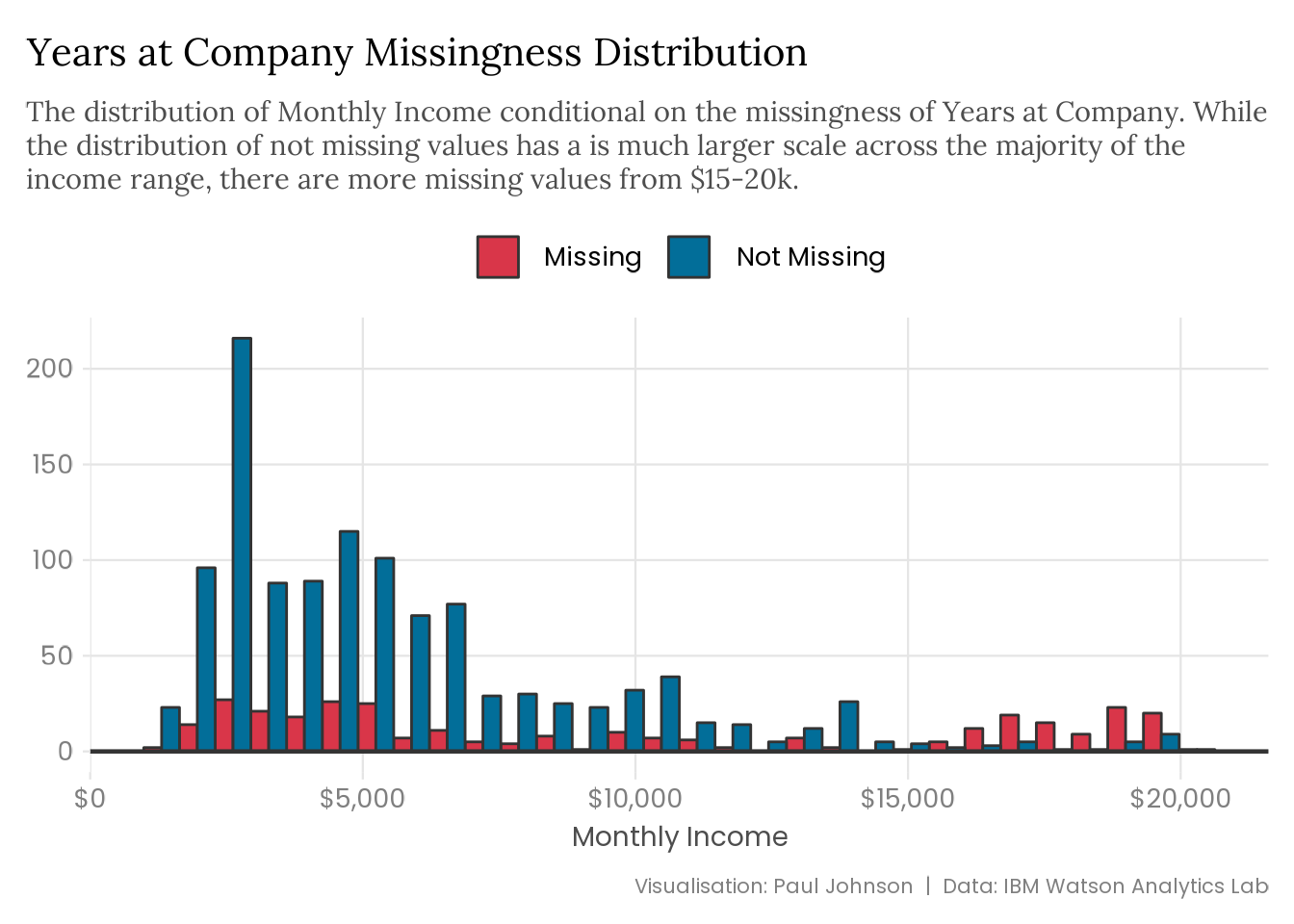 A histogram visualising the distribution of employee monthly income, conditional on whether years at company is missing or not. The histogram shows a distribution in blue, representing the values that are not missing, which is much larger than the red distribution, representing the missing values. While the scale of the distributions differ, the shapes are similar. However, at the highest values of monthly income, over $15,000, there are more missing values than not missing values. 