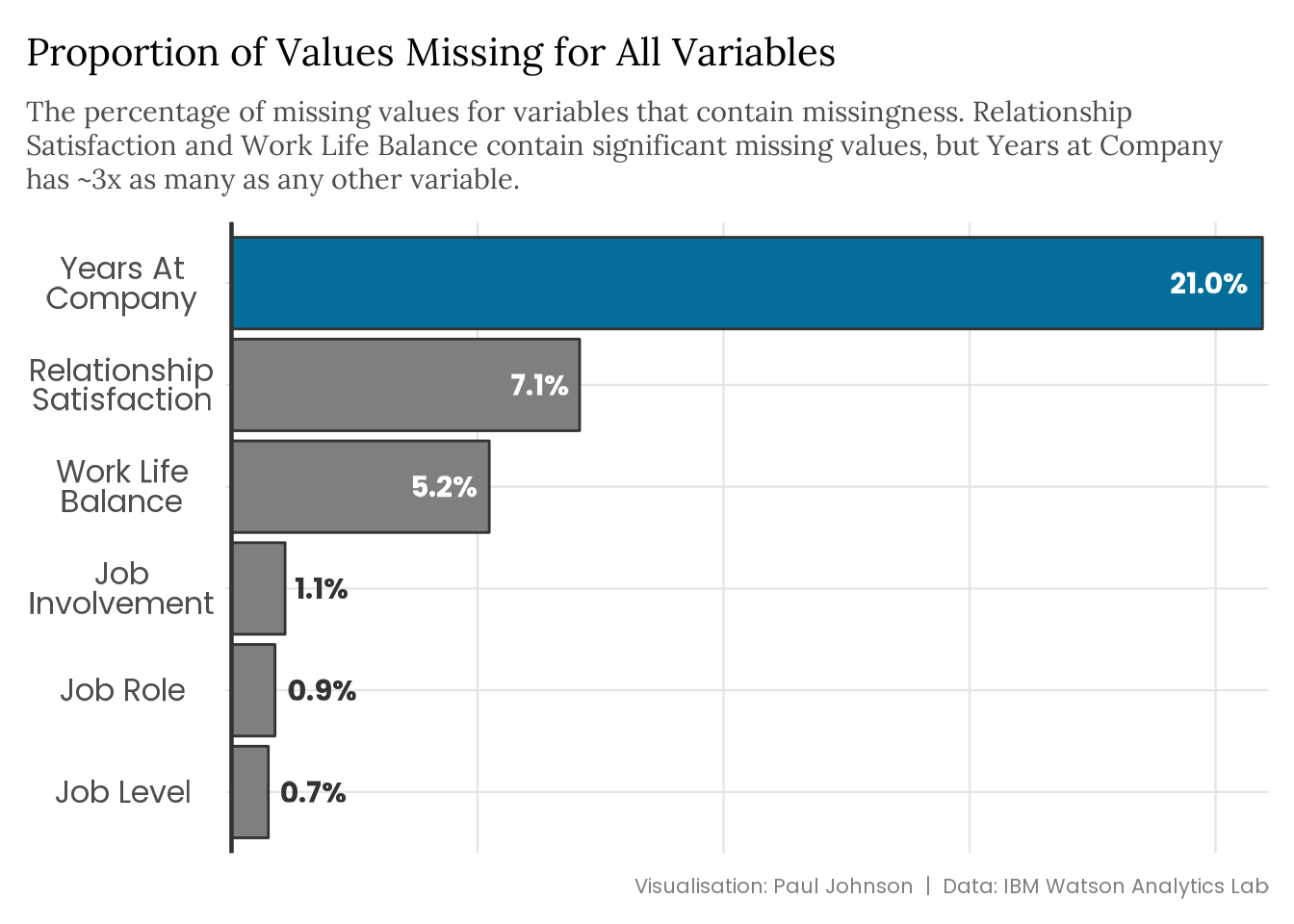 A bar chart visualising the proportion of missing values for each variable, excluding any variables that do not have any missing values. There are six variables with missing values - years at company (21%), relationship satisfaction (7.1%), work life balance (5.2%), job role (1.1%), job level (0.9%), and job involvement (0.7%). 