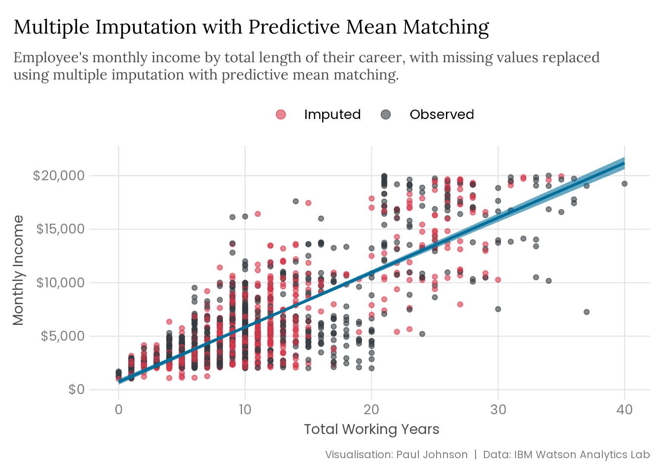 A scatterplot visualising the association between total working years and monthly income, with missing data resolved using multiple imputation with predictive mean matching. The plot shows a strong positive association between career length and monthly income. Imputed values appear to follow a very similar pattern to observed values, and the multiple imputation plot looks very similar to the plot of the original data. 