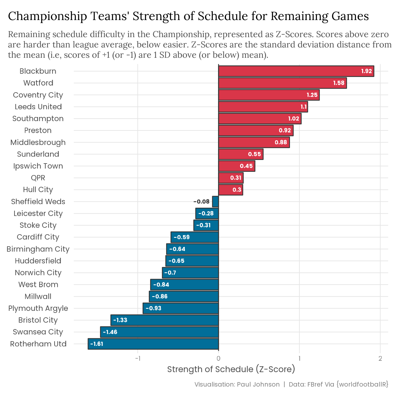 A barplot visualising the strength of remaining schedules for every team in the Championship. Positive scores indicate harder than league average schedules, and negative scores indicate easier than league average scores. The hardest remaining schedules are Blackburn (1.92), Watford (1.58), and Coventry (1.25), while the easiest schedules are Rotherham (-1.61), Swansea (-1.46), and Bristol City (-1.33). 