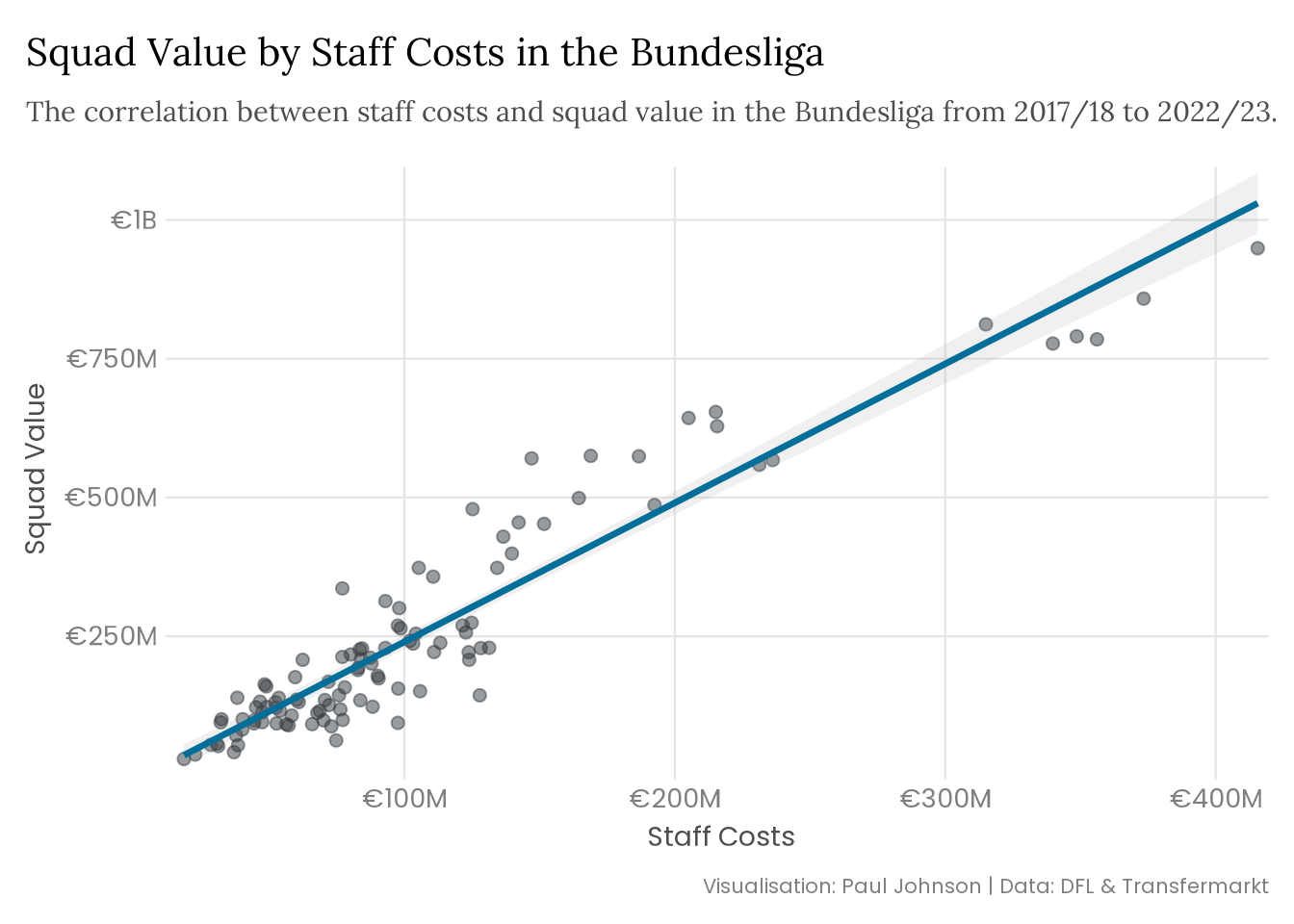 A regression plot visualising the association between staff costs and squad value. The plot shows a positive linear association with relatively little variance. 