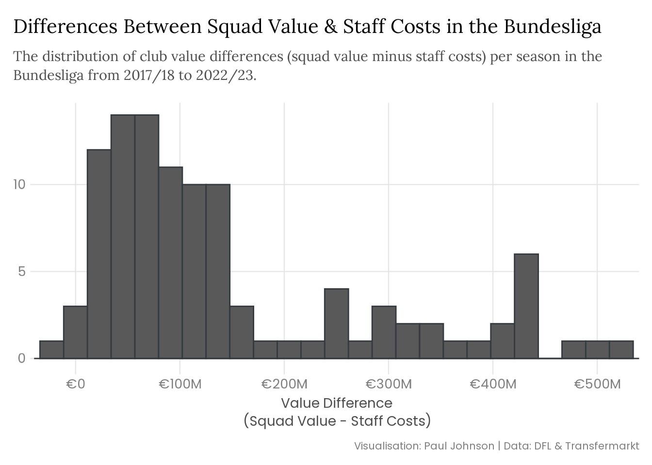 A histogram visualising the distribution of club value differences (squad market value minus staff costs) per season from 2017/18 to 2022/23. The distribution is right-skewed, peaking at around €50m with a long tail reaching over €500m. 