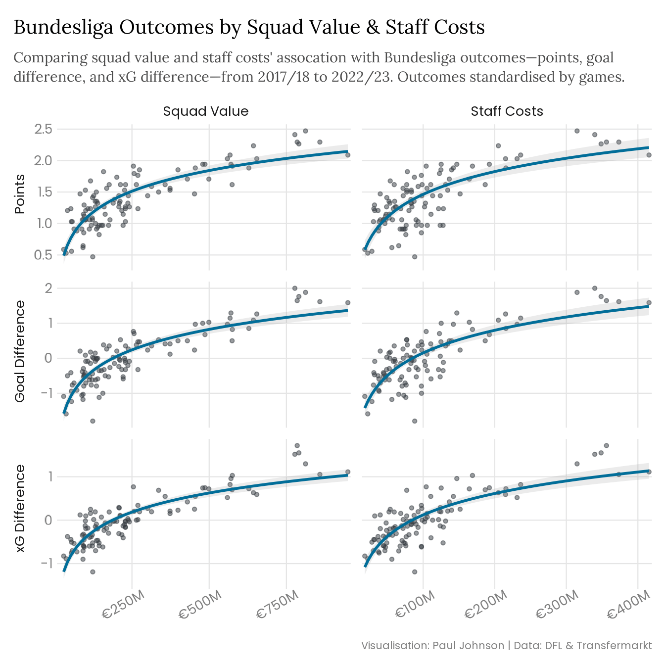 A faceted regression plot visualising the association between the predictors (squad value and staff cost) and the league outcomes (points, goal difference, and xG difference). There are a total of six plots, each showing a positive association, with both predictors log-transformed to fit a non-linear pattern in the data. 